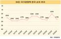 한국, 2025년 국가경쟁력 순위 27위, 전년보다 7단계 ↓