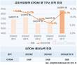 금호석유화학, 중국 아직 못 따라온 고수익 EPDM 집중