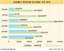 삼성물산·현대건설, 도시정비 왕좌 놓고 압구정2구역서 격돌