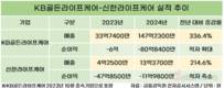 KB·신한라이프, 요양사업 몸집 키운다