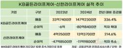 KB·신한라이프, 요양사업 몸집 키운다
