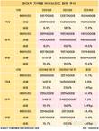 현대차 하이브리드, 미국에서 질주 중…판매량 51%↑