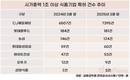 CJ제일제당, 국내 식품 기업 중 특허 수 압도적 1위