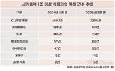 CJ제일제당, 국내 식품 기업 중 특허 수 압도적 1위
