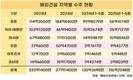 중동만 믿었나…해외건설 수주 14.8% 감소