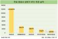 KB증권, 상반기 IPO 주관 1위…연말까지 '씽씽'