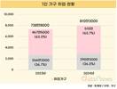 2024년 1인 가구 800만 돌파…10명 중 6명은 일한다