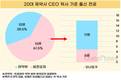 제약업계 CEO, 10명 중 6명 비약학 출신