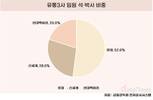 유통 대기업 임원 10명 중 3명은 석·박사…롯데, 해외파 압도적