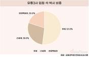 유통 대기업 임원 10명 중 3명은 석·박사…롯데, 해외파 압도적