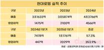 현대로템, 영업이익 350%↑…K2 전차 2차 계약이 실적 열쇠