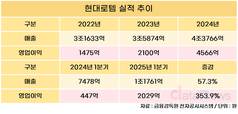 현대로템, 영업이익 350%↑…K2 전차 2차 계약이 실적 열쇠