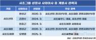 사조그룹 사외이사 독립성 우려…그룹 내부 출신 포진