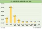자영업자 10명 중 4명, 