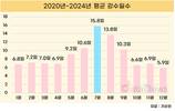 7월, 절반이 ‘비 오는 날’…빗길 교통사고·인명피해도 최다