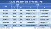 ‘여풍 제로’ 사조그룹…5개 계열사 여성 임원 전무