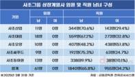 ‘여풍 제로’ 사조그룹…5개 계열사 여성 임원 전무
