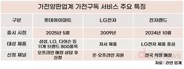 롯데하이마트, 늦었지만…가전구독서비스 성장동력 삼는다