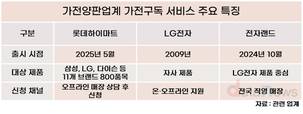 롯데하이마트, 늦었지만…가전구독서비스 성장동력 삼는다