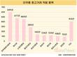 중고거래 통한 의약품 불법 판매 3주간 2829건 적발