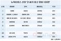 NYT, 21세기 최고 영화 1위 '기생충'…한국영화 3편이 100위권