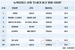 NYT, 21세기 최고 영화 1위 '기생충'…한국영화 3편이 100위권