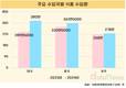 2024년 식품 수입 1938만 톤…미국산 수입 31%