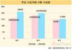 2024년 식품 수입 1938만 톤…미국산 수입 31%