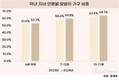 맞벌이 확산…18세 미만 자녀 둔 부모 절반 넘어