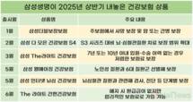 삼성생명, 건강보험 비중 늘린다…올 들어 매달 신상품 내놔