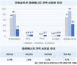 한화솔루션, 재생에너지 전력 사용률 1.1%로 뚝↓