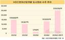 HDC현대산업개발, 자체사업 앞세워 도시정비 수주액 89%↑