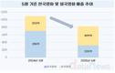 5월 한국영화, 코로나 이후 매출 최저