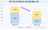 5월 한국영화, 코로나 이후 매출 최저