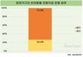 반려가구 26.6%, 반려동물 전용자금 운용