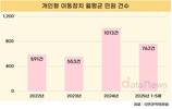 개인형 이동장치 민원 급증…2024년 월평균 1000건 돌파