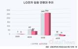 LG전자 임원, 50대 중심으로 단단해졌다