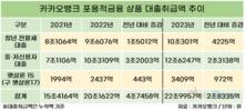 카카오뱅크, 포용금융 둔화?…취급액 순증가액 뒷걸음