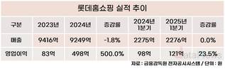 단순유통 넘는다… 롯데홈쇼핑, 수입 패션 사업 선도