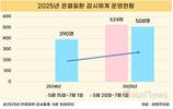 더위 일찍 온다더니…온열질환자 작년보다 30%↑