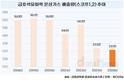 금호석유화학, 온실가스 배출량 감소세…스코프3은 '아쉽'