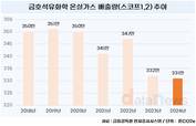 금호석유화학, 온실가스 배출량 감소세…스코프3은 '아쉽'