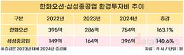 한화오션·삼성중공업, 환경투자 2배↑…에너지 효율 개선 집중