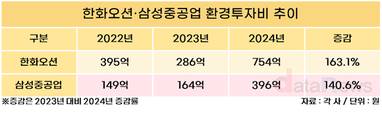 한화오션·삼성중공업, 환경투자 2배↑…에너지 효율 개선 집중