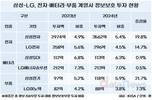 삼성 전자·배터리·부품 정보보호 투자, LG보다 공격적