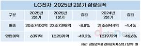 LG전자, 2분기 영업이익 전년 대비 46.6%↓…관세 비용 부담