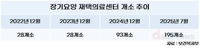 장기요양 재택의료센터, 2년 반만에 7배 증가