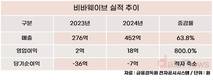 LG생활건강 품에 안긴 힌스, 놀라운 실적