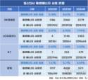 SK텔레콤, 재생에너지 비율 9.38%…업계 톱