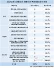 지배구조 1등 포스코홀딩스, 친환경 노력도 돋보여